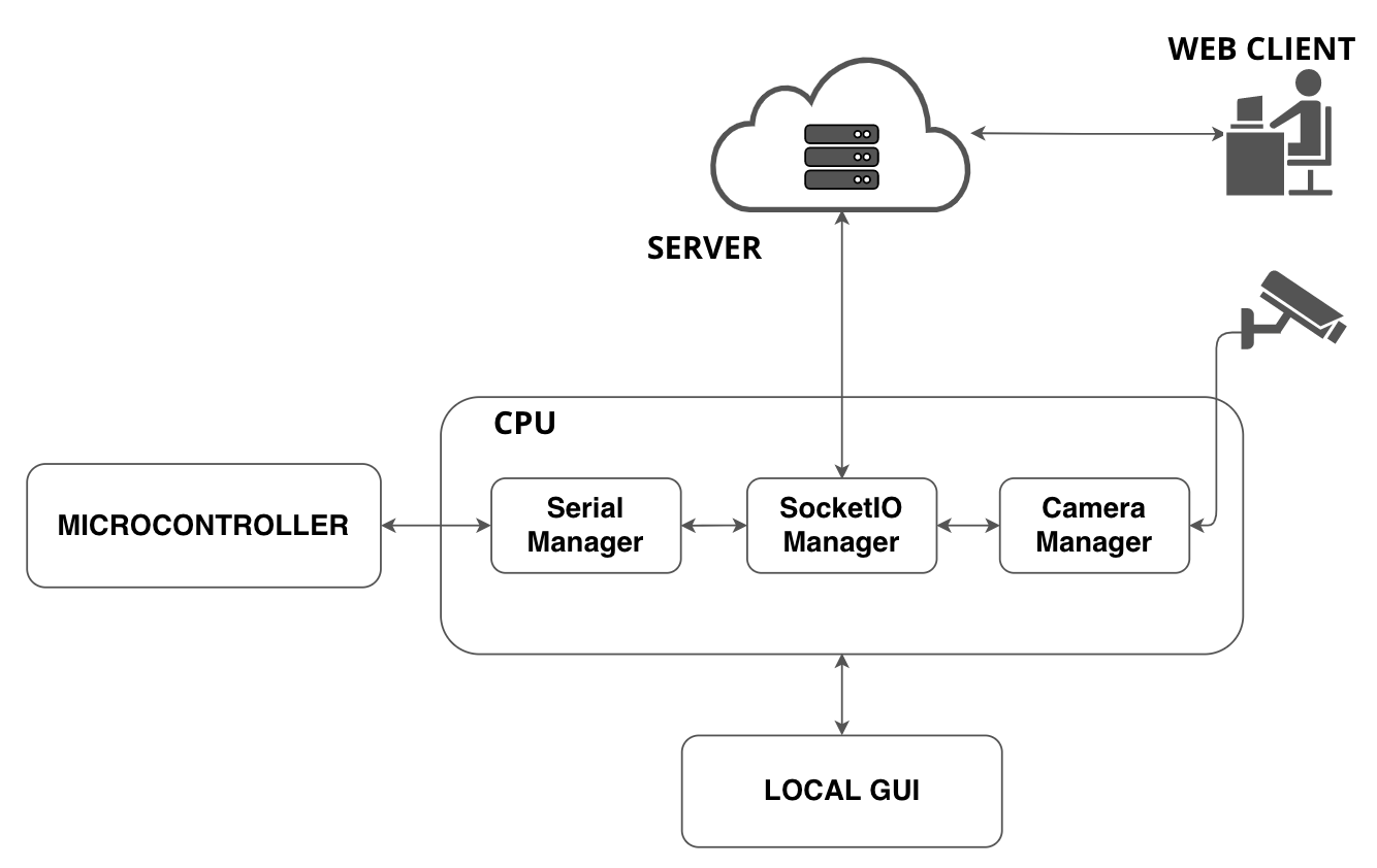 modules